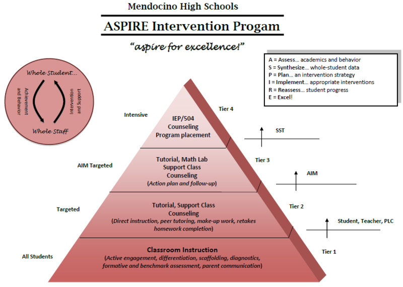 aspire tiers