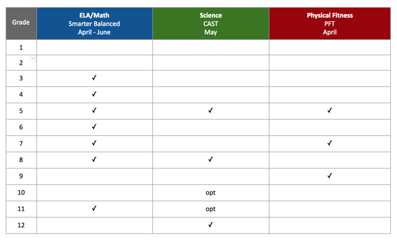 Testing Information by Grade Level